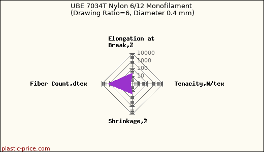 UBE 7034T Nylon 6/12 Monofilament (Drawing Ratio=6, Diameter 0.4 mm)