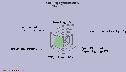 Corning Pyroceram® Glass Ceramic