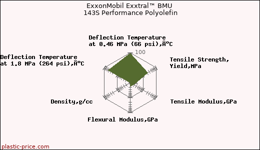 ExxonMobil Exxtral™ BMU 143S Performance Polyolefin