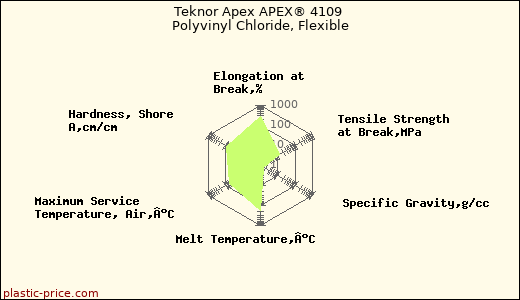 Teknor Apex APEX® 4109 Polyvinyl Chloride, Flexible