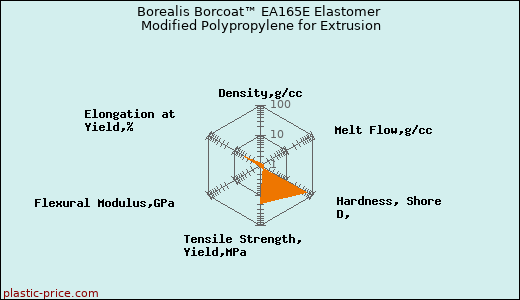 Borealis Borcoat™ EA165E Elastomer Modified Polypropylene for Extrusion