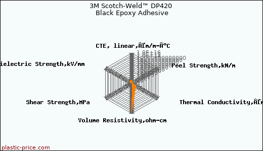 3M Scotch-Weld™ DP420 Black Epoxy Adhesive