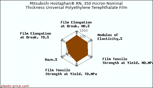 Mitsubishi Hostaphan® RN, 350 micron Nominal Thickness Universal Polyethylene Terephthalate Film