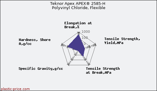 Teknor Apex APEX® 2585-H Polyvinyl Chloride, Flexible