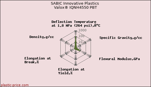 SABIC Innovative Plastics Valox® IQNH4550 PBT
