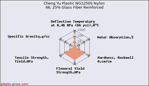 Cheng Yu Plastic NG1250S Nylon 66, 25% Glass Fiber Reinforced
