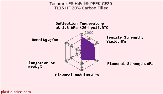 Techmer ES HiFill® PEEK CF20 TL15 HF 20% Carbon Filled