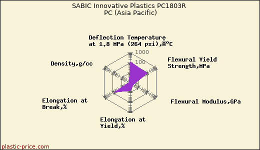 SABIC Innovative Plastics PC1803R PC (Asia Pacific)