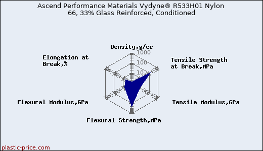Ascend Performance Materials Vydyne® R533H01 Nylon 66, 33% Glass Reinforced, Conditioned