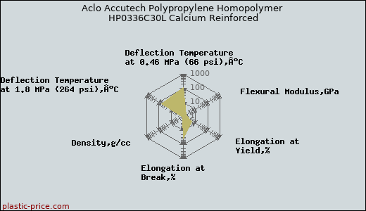 Aclo Accutech Polypropylene Homopolymer HP0336C30L Calcium Reinforced