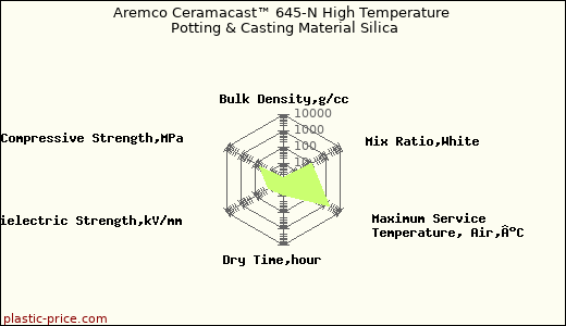 Aremco Ceramacast™ 645-N High Temperature Potting & Casting Material Silica