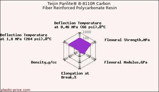 Teijin Panlite® B-8110R Carbon Fiber Reinforced Polycarbonate Resin