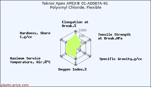 Teknor Apex APEX® 01-A0087A-91 Polyvinyl Chloride, Flexible