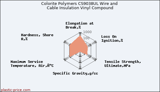Colorite Polymers CS9038UL Wire and Cable Insulation Vinyl Compound