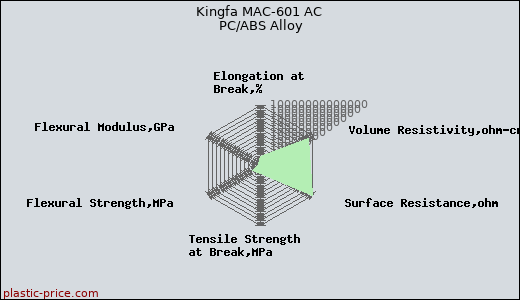 Kingfa MAC-601 AC PC/ABS Alloy
