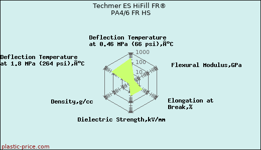 Techmer ES HiFill FR® PA4/6 FR HS