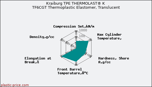 Kraiburg TPE THERMOLAST® K TF6CGT Thermoplastic Elastomer, Translucent