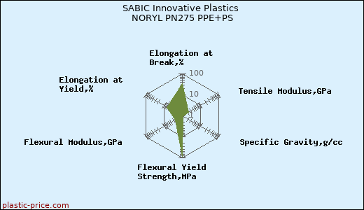 SABIC Innovative Plastics NORYL PN275 PPE+PS