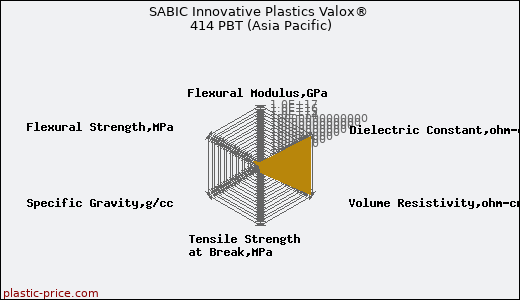 SABIC Innovative Plastics Valox® 414 PBT (Asia Pacific)