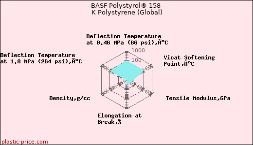 BASF Polystyrol® 158 K Polystyrene (Global)