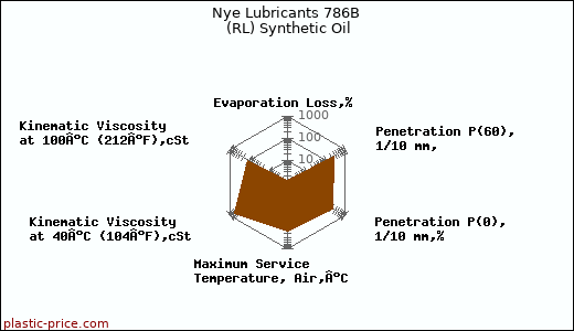 Nye Lubricants 786B (RL) Synthetic Oil
