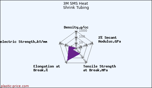 3M SMS Heat Shrink Tubing