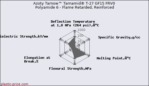 Azoty Tarnow™ Tarnamid® T-27 GF15 FRV0 Polyamide 6 - Flame Retarded, Reinforced