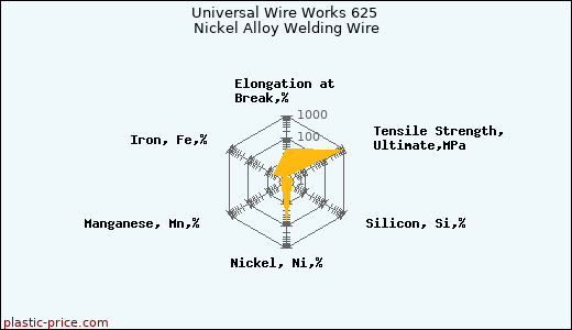 Universal Wire Works 625 Nickel Alloy Welding Wire