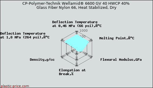 CP-Polymer-Technik Wellamid® 6600 GV 40 HWCP 40% Glass Fiber Nylon 66, Heat Stabilized, Dry