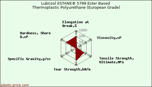 Lubrizol ESTANE® 5799 Ester Based Thermoplastic Polyurethane (European Grade)