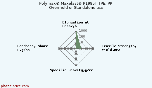 Polymax® Maxelast® P1985T TPE, PP Overmold or Standalone use