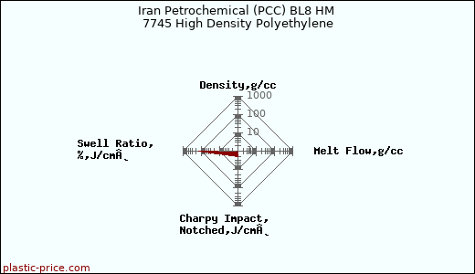 Iran Petrochemical (PCC) BL8 HM 7745 High Density Polyethylene