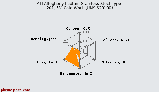 ATI Allegheny Ludlum Stainless Steel Type 201, 5% Cold Work (UNS S20100)