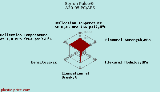 Styron Pulse® A20-95 PC/ABS