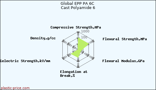 Global EPP PA 6C Cast Polyamide 6