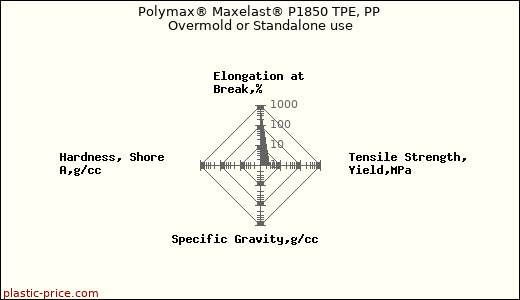 Polymax® Maxelast® P1850 TPE, PP Overmold or Standalone use