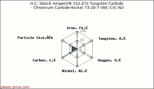 H.C. Starck Amperit® 552.072 Tungsten Carbide - Chromium Carbide-Nickel 73-20-7 (WC-CrC-Ni)