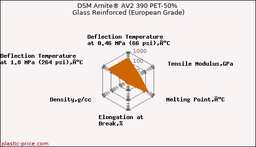 DSM Arnite® AV2 390 PET-50% Glass Reinforced (European Grade)