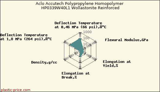 Aclo Accutech Polypropylene Homopolymer HP0339W40L1 Wollastonite Reinforced