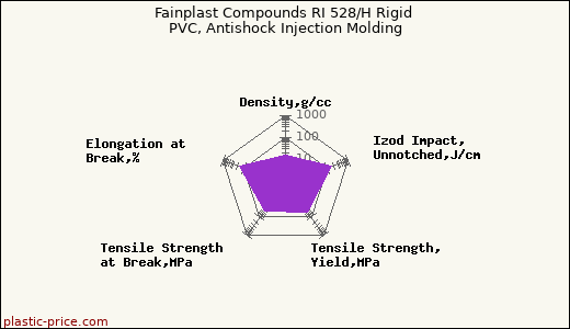 Fainplast Compounds RI 528/H Rigid PVC, Antishock Injection Molding