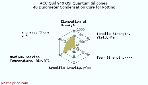 ACC QSil 940 QSI Quantum Silicones 40 Durometer Condensation Cure for Potting