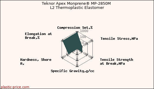 Teknor Apex Monprene® MP-2850M L2 Thermoplastic Elastomer