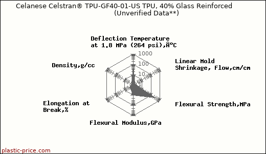 Celanese Celstran® TPU-GF40-01-US TPU, 40% Glass Reinforced                      (Unverified Data**)