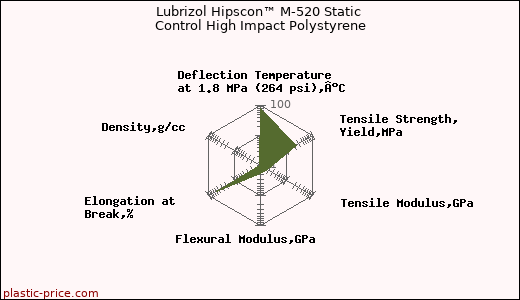Lubrizol Hipscon™ M-520 Static Control High Impact Polystyrene
