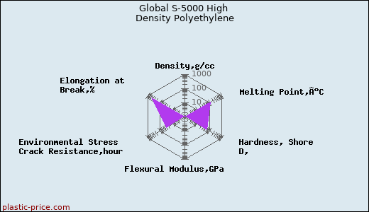 Global S-5000 High Density Polyethylene