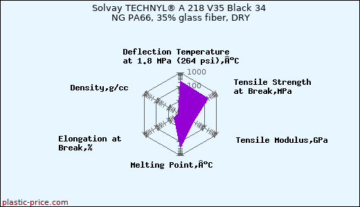 Solvay TECHNYL® A 218 V35 Black 34 NG PA66, 35% glass fiber, DRY