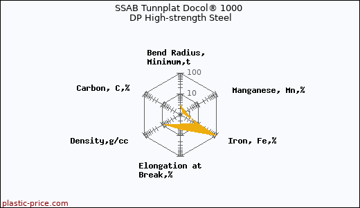 SSAB Tunnplat Docol® 1000 DP High-strength Steel
