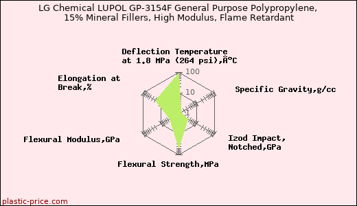 LG Chemical LUPOL GP-3154F General Purpose Polypropylene, 15% Mineral Fillers, High Modulus, Flame Retardant