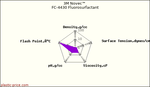 3M Novec™ FC-4430 Fluorosurfactant