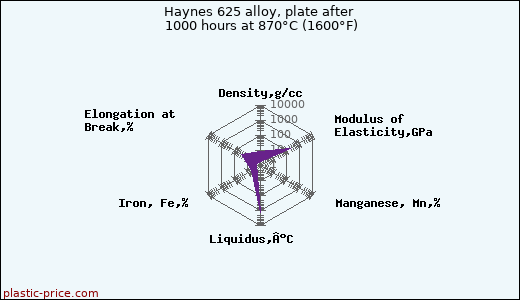 Haynes 625 alloy, plate after 1000 hours at 870°C (1600°F)